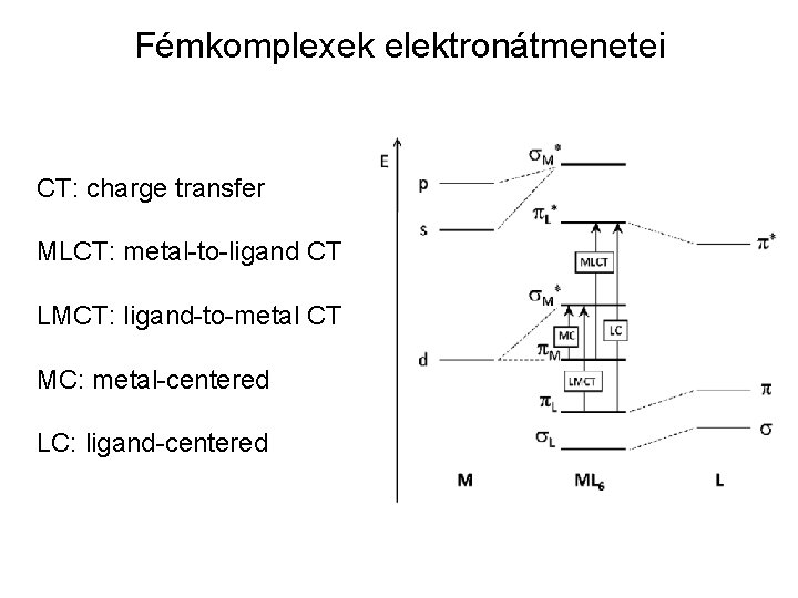 Fémkomplexek elektronátmenetei CT: charge transfer MLCT: metal-to-ligand CT LMCT: ligand-to-metal CT MC: metal-centered LC: