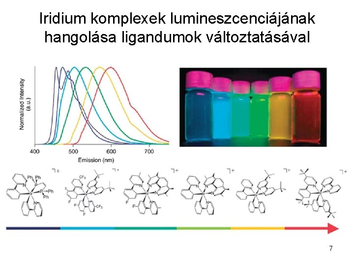 Iridium komplexek lumineszcenciájának hangolása ligandumok változtatásával 7 