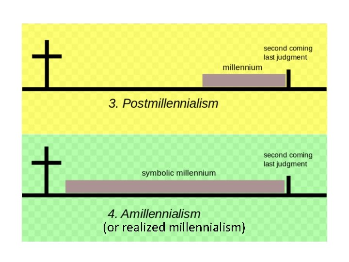 (or realized millennialism) 