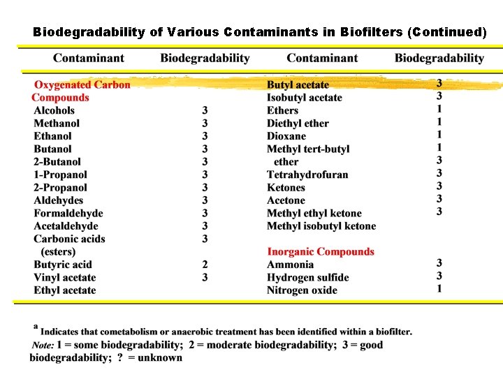 Biodegradability of Various Contaminants in Biofilters (Continued) Biodegradability of Various Contaminants in Biofilters (Continued)