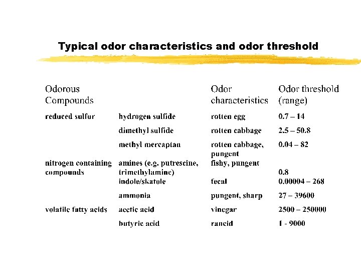 Typical odor characteristics and odor threshold Typical odor characteristics and odor threshold