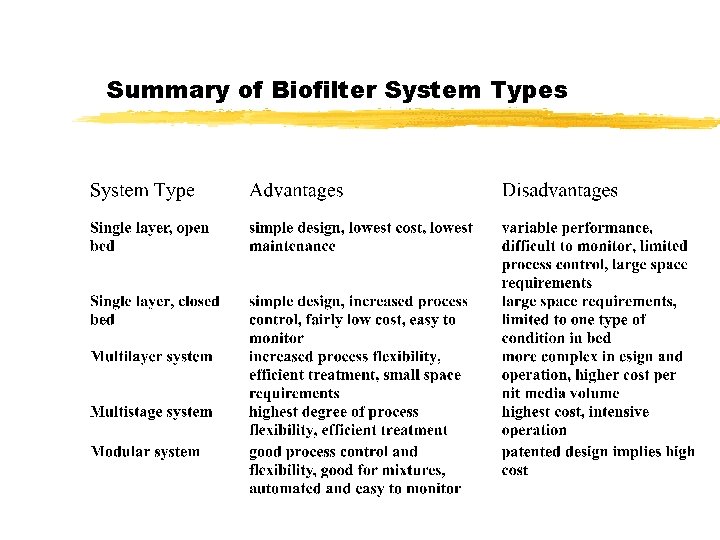 Summary of Biofilter System Types Summary of Biofilter System Types