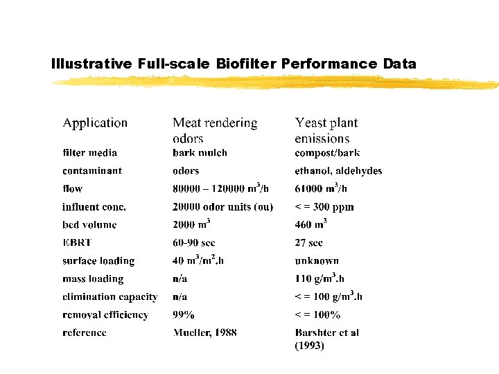 Illustrative Full-scale Biofilter Performance Data Illustrative Full-scale Biofilter Performance Data