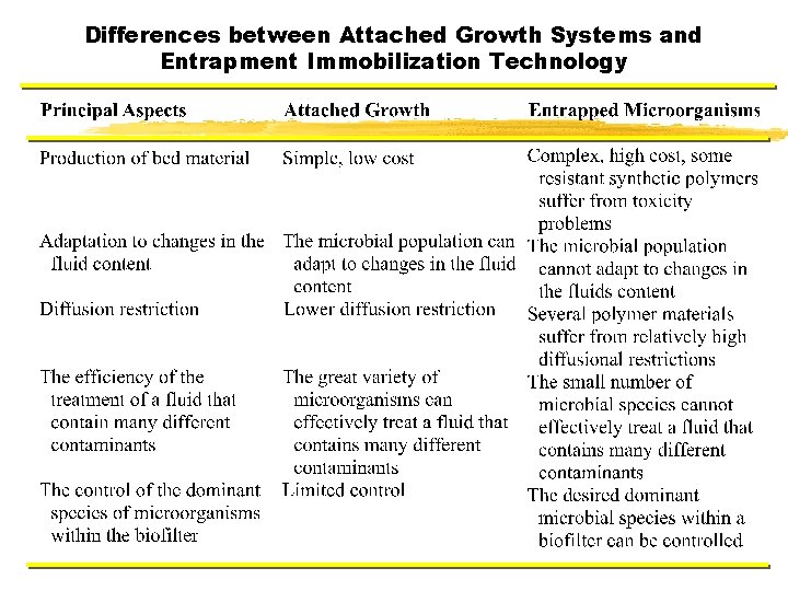 Differences between Attached Growth Systems and Entrapment Immobilization Technology Differences between Attached Growth Systems and Entrapment Immobilization Technology