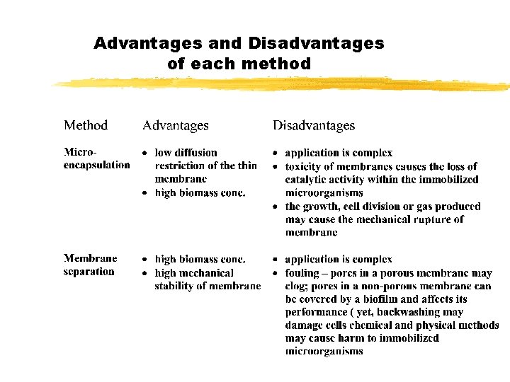 Advantages and Disadvantages of each method Advantages and Disadvantages of each method