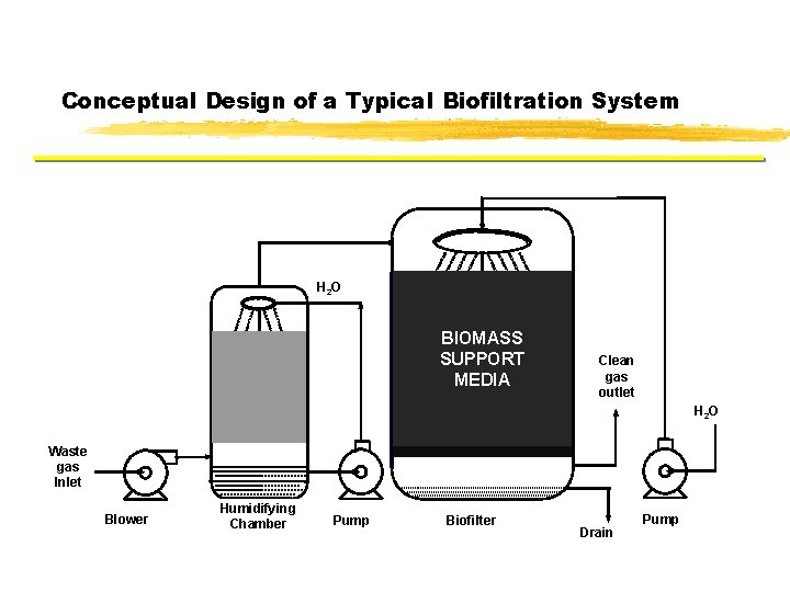 Conceptual Design of a Typical Biofiltration System H 2 O BIOMASS SUPPORT MEDIA Clean Conceptual Design of a Typical Biofiltration System H 2 O BIOMASS SUPPORT MEDIA Clean