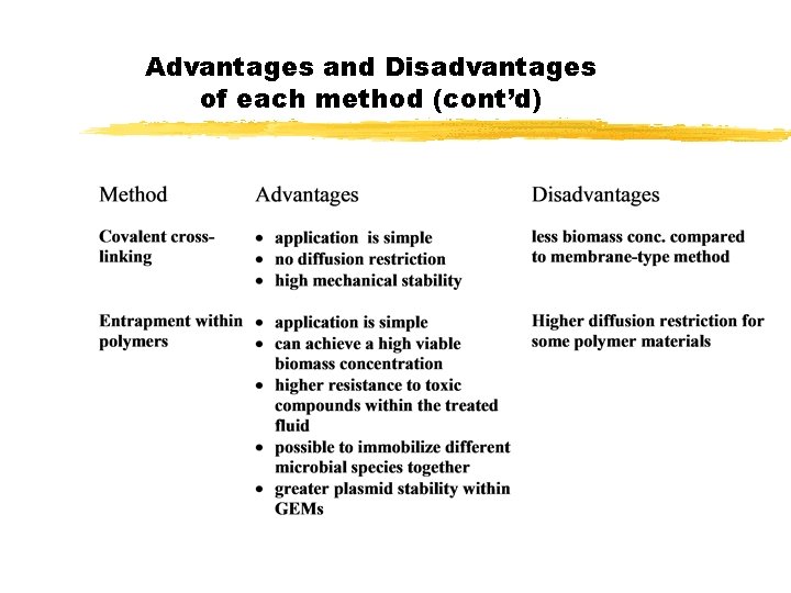 Advantages and Disadvantages of each method (cont’d) Advantages and Disadvantages of each method (cont’d)