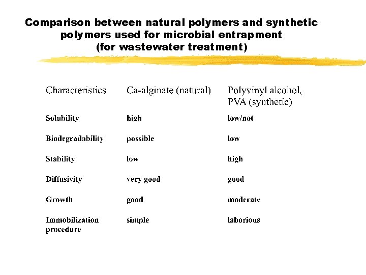 Comparison between natural polymers and synthetic polymers used for microbial entrapment (for wastewater treatment) Comparison between natural polymers and synthetic polymers used for microbial entrapment (for wastewater treatment)