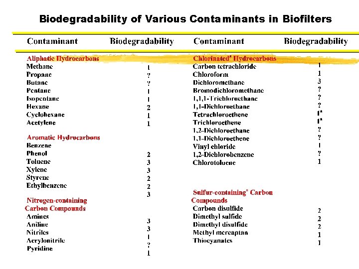 Biodegradability of Various Contaminants in Biofilters Biodegradability of Various Contaminants in Biofilters