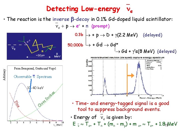 Detecting Low-energy e • The reaction is the inverse -decay in 0. 1% Gd-doped