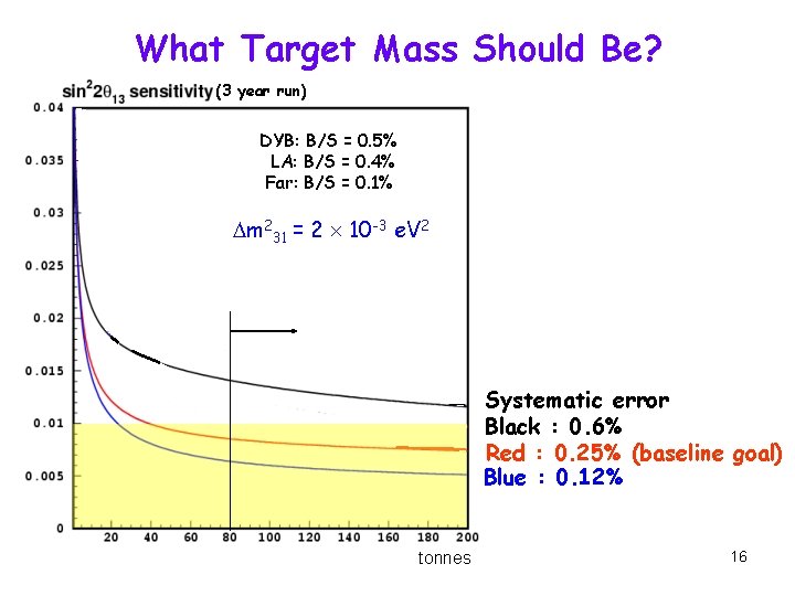 What Target Mass Should Be? (3 year run) DYB: B/S = 0. 5% LA: