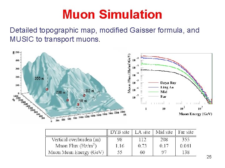 Muon Simulation Detailed topographic map, modified Gaisser formula, and MUSIC to transport muons. 25