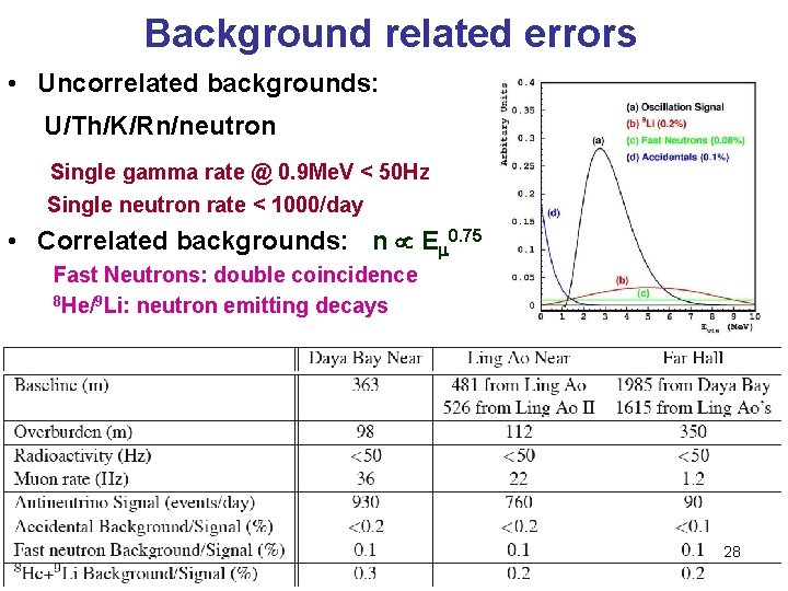 Background related errors • Uncorrelated backgrounds: U/Th/K/Rn/neutron Single gamma rate @ 0. 9 Me.