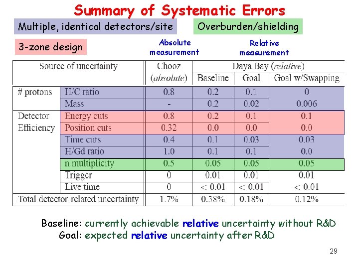 Summary of Systematic Errors Multiple, identical detectors/site 3 -zone design Overburden/shielding Absolute measurement Relative