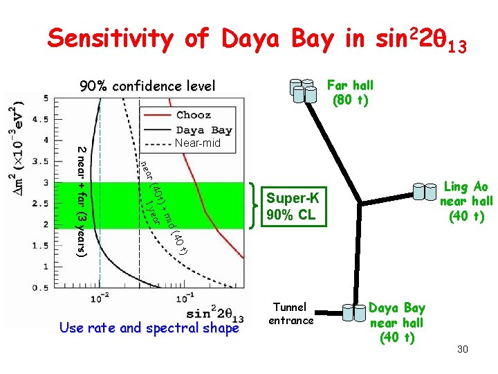 Sensitivity of Daya Bay in sin 22 13 90% confidence level Far hall (80