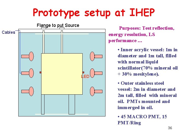 Prototype setup at IHEP Flange to put Source Purposes: Test reflection, energy resolution, LS