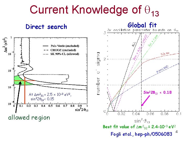 Current Knowledge of 13 Direct search Global fit Sin 2(2 13) < 0. 09