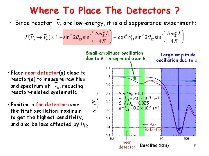 Where To Place The Detectors ? • Since reactor e are low-energy, it is