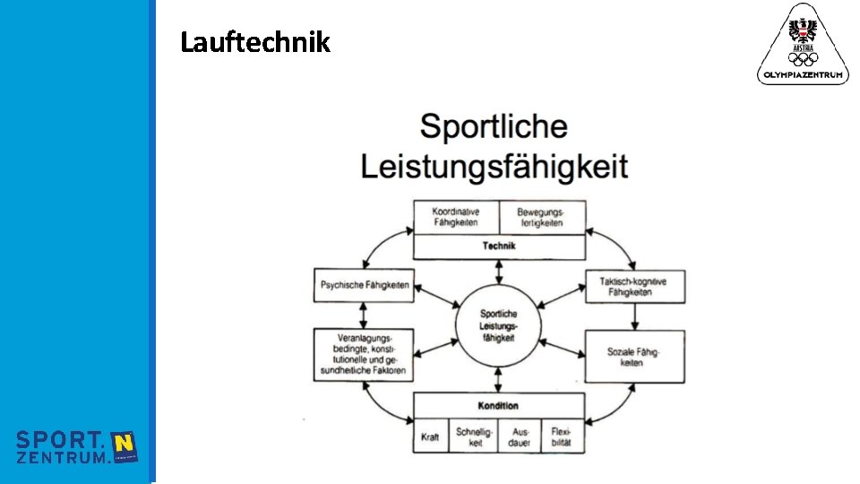 Lauftechnik 