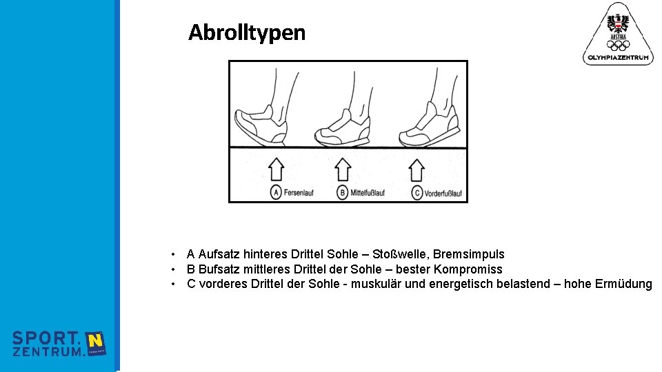 Abrolltypen • A Aufsatz hinteres Drittel Sohle – Stoßwelle, Bremsimpuls • B Bufsatz mittleres