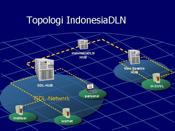 Topologi Indonesia. DLN HUB New Spektra HUB GDL-HUB In-CUVL GDL-Network institusi warnet personal 