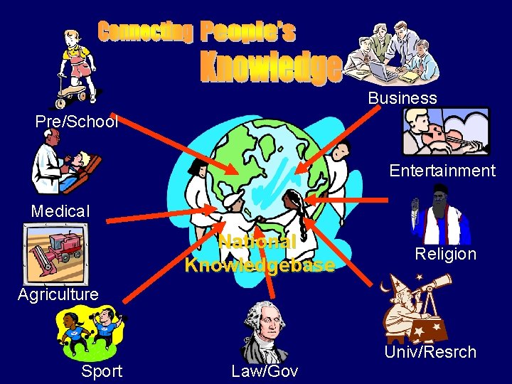 Business Pre/School Entertainment Medical National Knowledgebase Religion Agriculture Univ/Resrch Sport Law/Gov 