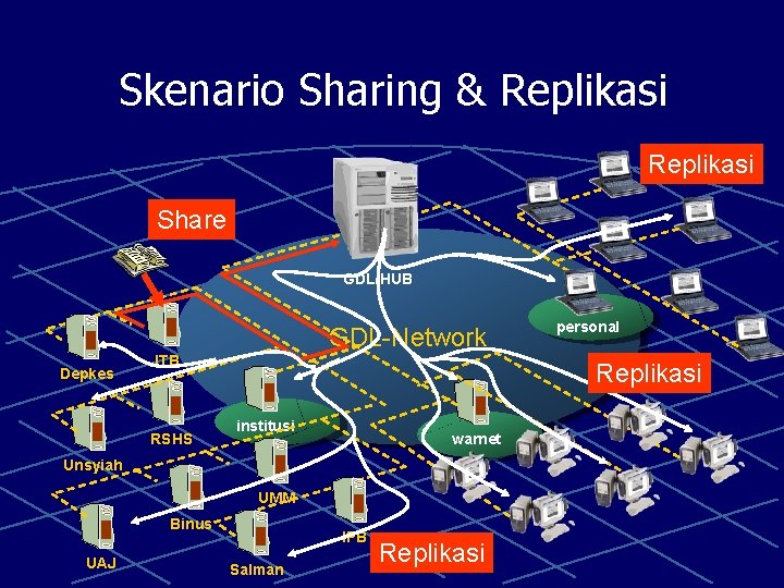 Skenario Sharing & Replikasi Share GDL-HUB GDL-Network Depkes ITB RSHS Replikasi institusi warnet Unsyiah