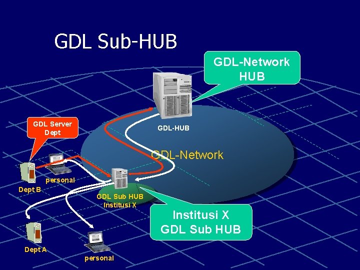 GDL Sub-HUB GDL-Network HUB GDL Server Dept GDL-HUB GDL-Network personal Dept B GDL Sub