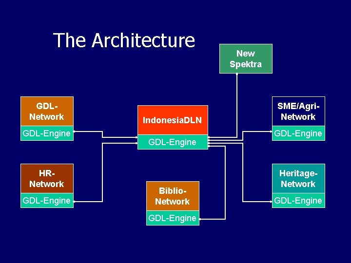 The Architecture GDLNetwork GDL-Engine HRNetwork GDL-Engine Indonesia. DLN GDL-Engine Biblio. Network GDL-Engine New Spektra