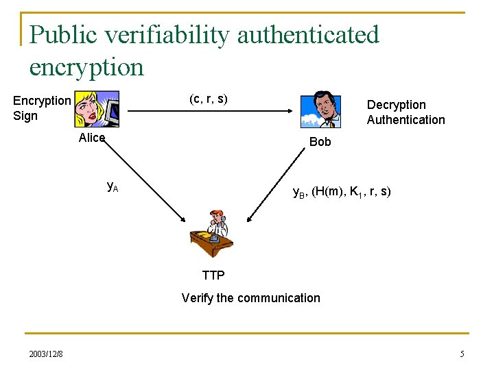 Public verifiability authenticated encryption (c, r, s) Encryption Sign Alice Decryption Authentication Bob y.