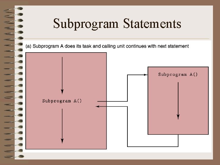 Subprogram Statements 