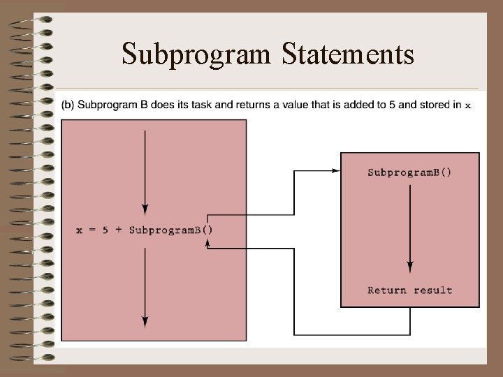 Subprogram Statements 