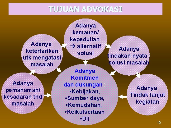 TUJUAN ADVOKASI Adanya ketertarikan utk mengatasi masalah Adanya pemahaman/ kesadaran thd masalah Adanya kemauan/