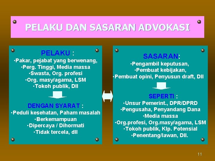 PELAKU DAN SASARAN ADVOKASI PELAKU : • Pakar, pejabat yang berwenang, • Perg. Tinggi,