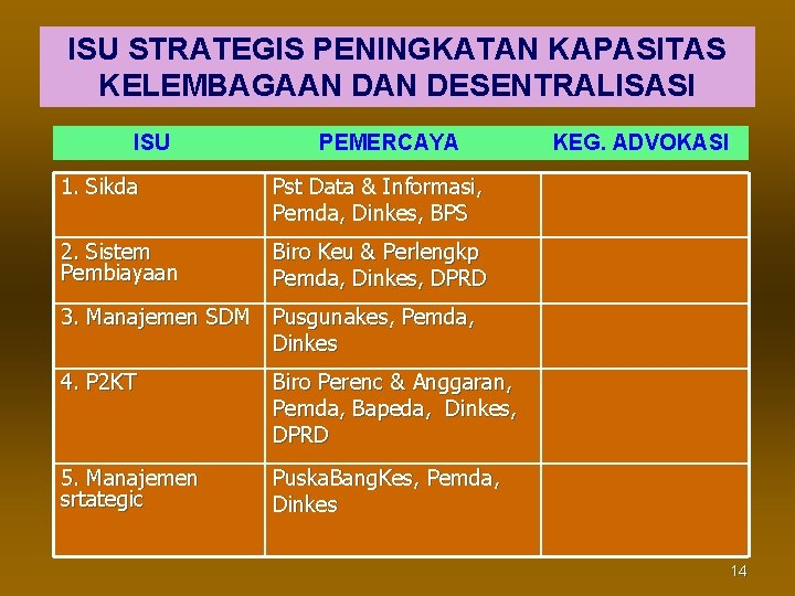 ISU STRATEGIS PENINGKATAN KAPASITAS KELEMBAGAAN DESENTRALISASI ISU PEMERCAYA 1. Sikda Pst Data & Informasi,