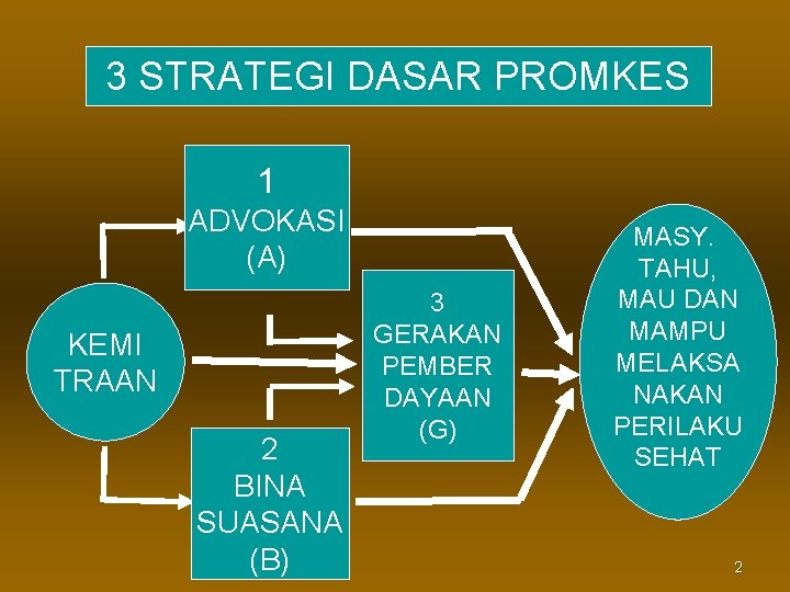 3 STRATEGI DASAR PROMKES 1 ADVOKASI (A) KEMI TRAAN 2 BINA SUASANA (B) 3