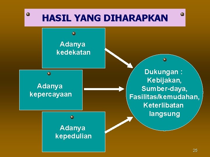 HASIL YANG DIHARAPKAN Adanya kedekatan Adanya kepercayaan Dukungan : Kebijakan, Sumber-daya, Fasilitas/kemudahan, Keterlibatan langsung