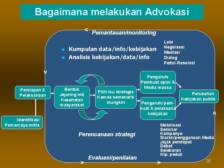 Bagaimana melakukan Advokasi < Pemantauan/monitoring n n Lobi Negoisasi Mediasi Dialog Petisi-Resolosi Kumpulan data/info/kebijakan