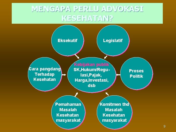 MENGAPA PERLU ADVOKASI KESEHATAN? Eksekutif Cara pangdang Terhadap Kesehatan Legislatif Kebijakan publik SK, Hukum/Regulasi,