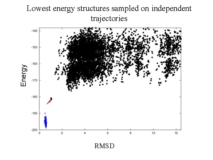 Energy Lowest energy structures sampled on independent trajectories RMSD 