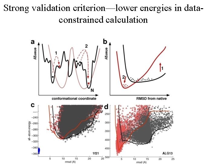 Strong validation criterion—lower energies in dataconstrained calculation 