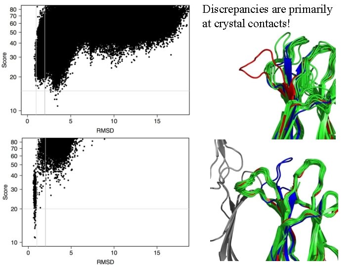 Discrepancies are primarily at crystal contacts! 