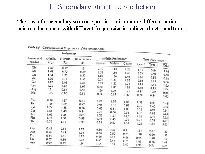 I. Secondary structure prediction The basis for secondary structure prediction is that the different