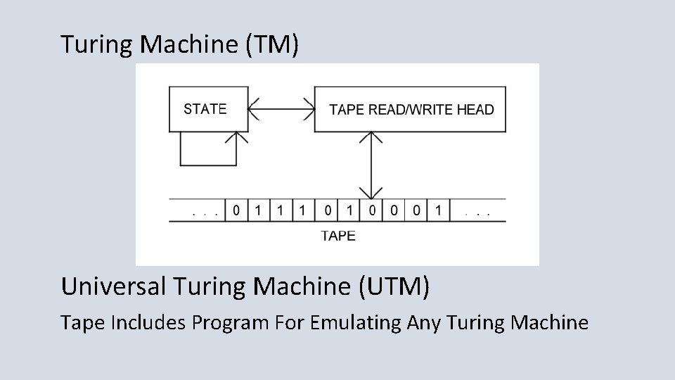 Turing Machine (TM) Universal Turing Machine (UTM) Tape Includes Program For Emulating Any Turing