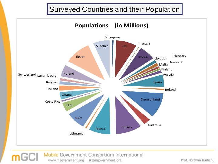 Surveyed Countries and their Population 