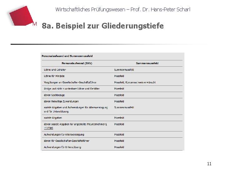 Wirtschaftliches Prüfungswesen – Prof. Dr. Hans-Peter Scharl 8 a. Beispiel zur Gliederungstiefe 11 