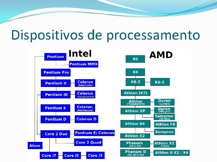 Dispositivos de processamento Orientação a Objetos – Vilmar Santos 