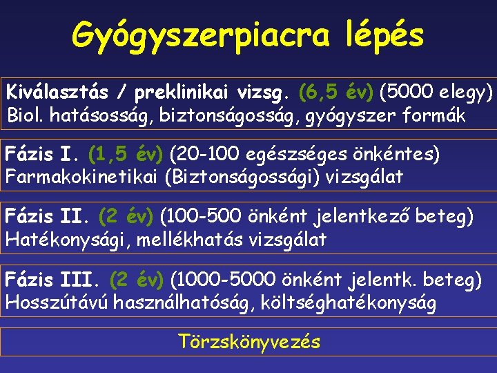 Gyógyszerpiacra lépés Kiválasztás / preklinikai vizsg. (6, 5 év) (5000 elegy) Biol. hatásosság, biztonságosság,