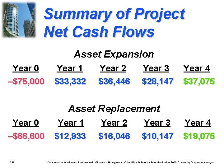 Summary of Project Net Cash Flows Asset Expansion Year 0 Year 1 Year 2