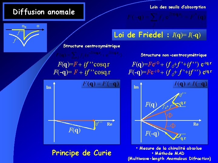Loin des seuils d’absorption Diffusion anomale w. K w Loi de Friedel : I(q)=